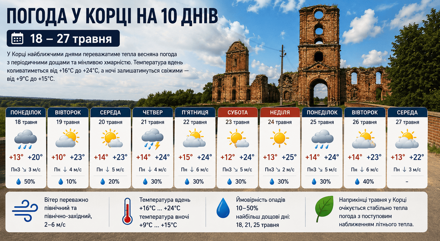 Погода у Корці на 10 днів — з 18 по 27 травня